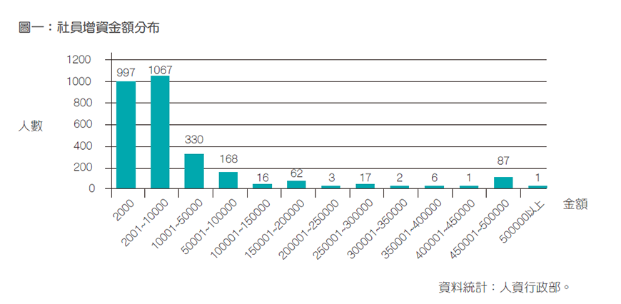 社員增資金額分布