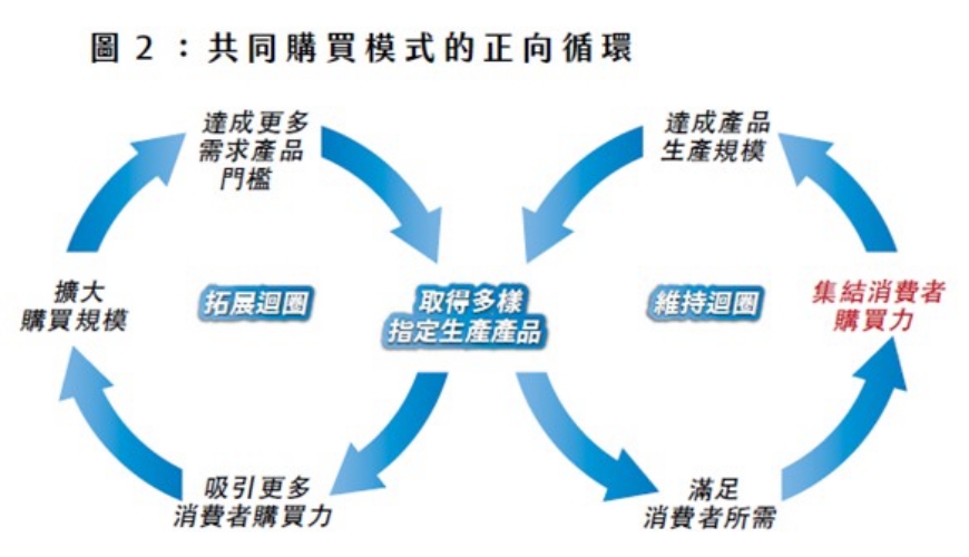 共同購買團購。外部效果。消費合作社。指定生產。消費者運動。食安