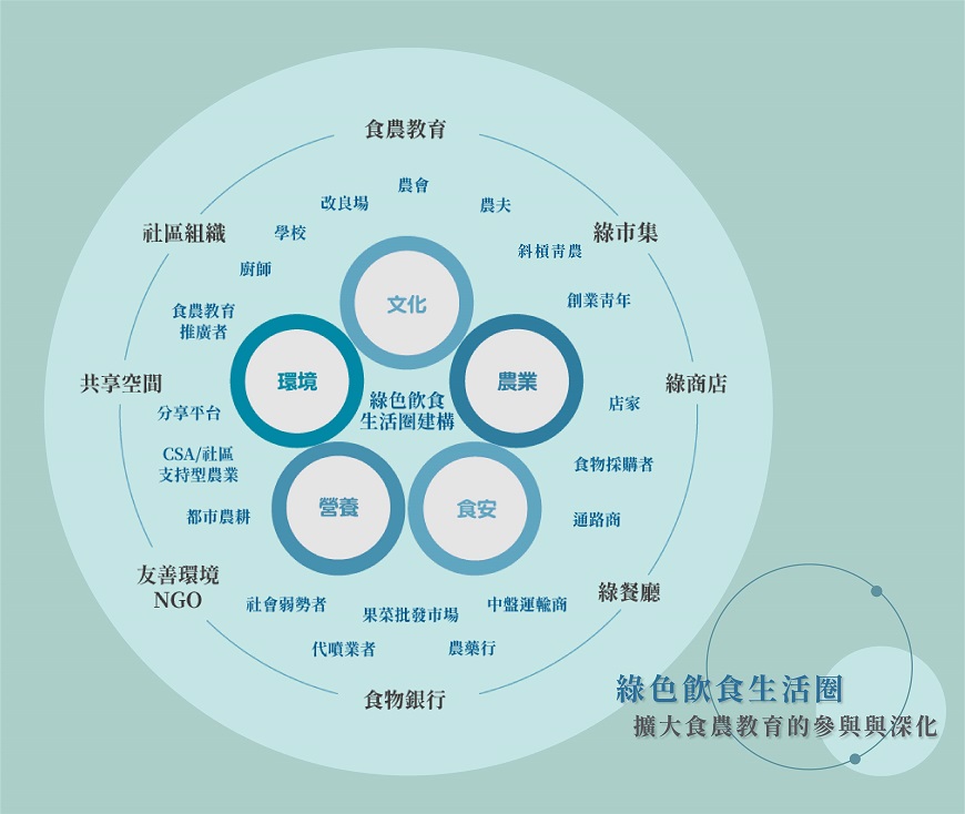 綠色飲食生活圈　擴大食農教育的參與與深化