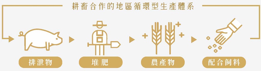 耕畜合作的地區循環型生產體系 排泄物→推肥→農產物→配合飼料