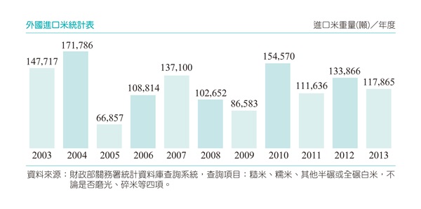 M-201405-128-p1001-600-外國進口米統計表