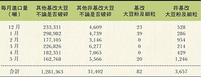 表一：2014年12月至2015年5月大豆進口量