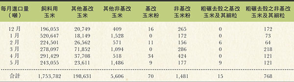 表二：2014年12月至2015年5月玉米進口量